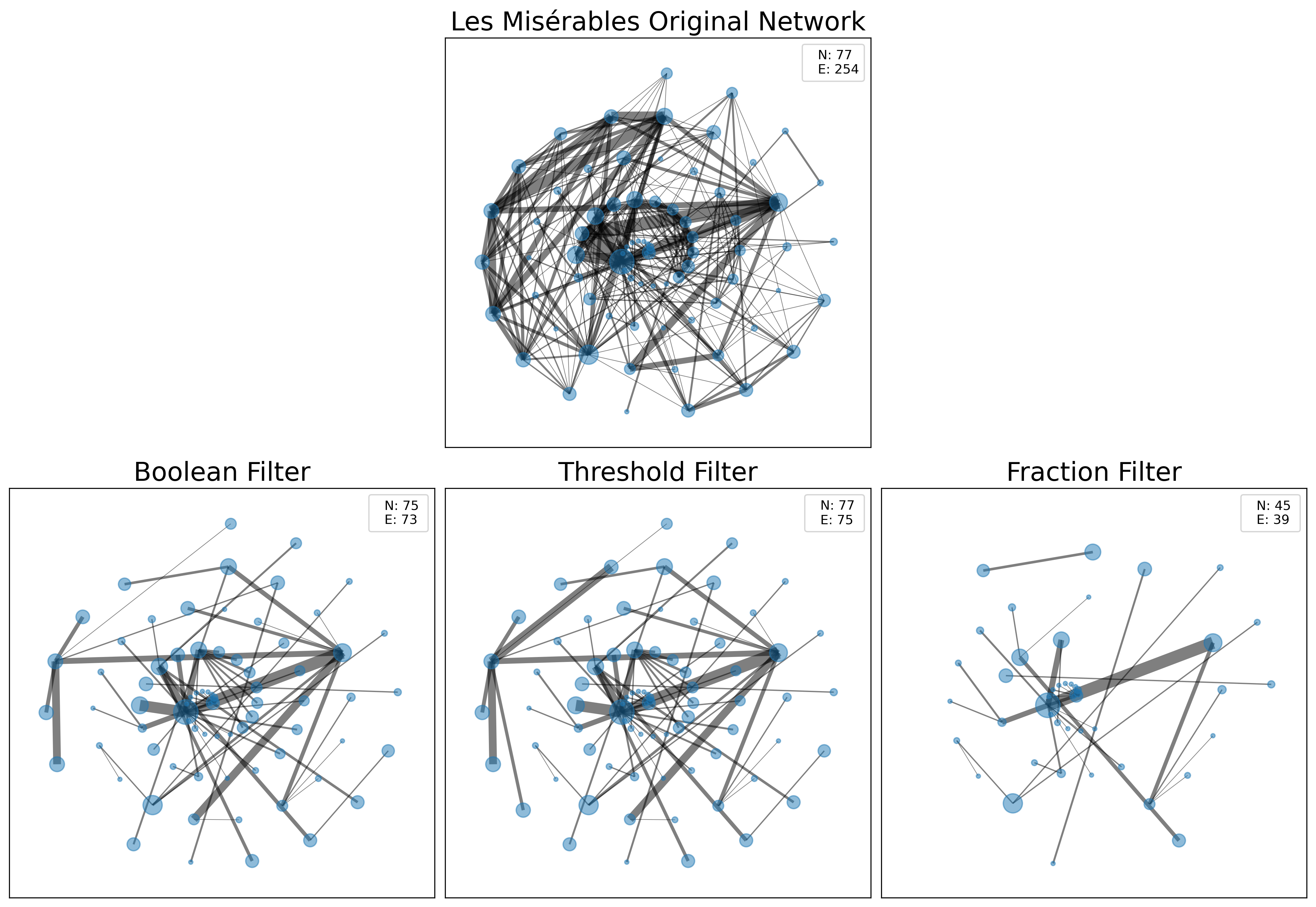 Les Misérables original network and the extracted backbones