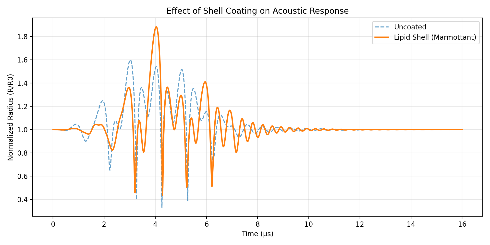 Comparison of R(t) curves, with and without a lipid coating.