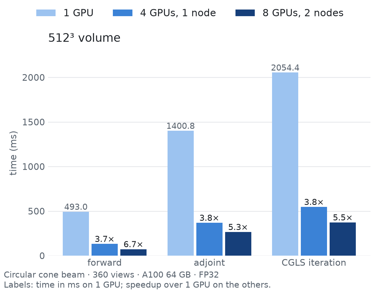 Time per forward, adjoint and CGLS iteration on 1, 4 and 8 GPUs, 64^3 and 128^3