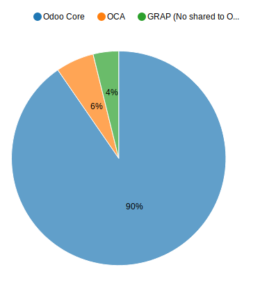 https://raw.githubusercontent.com/OCA/server-tools/14.0/module_analysis/static/description/analysis_pie.png