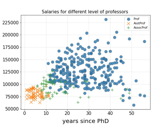 Scatter plot with multi-mark