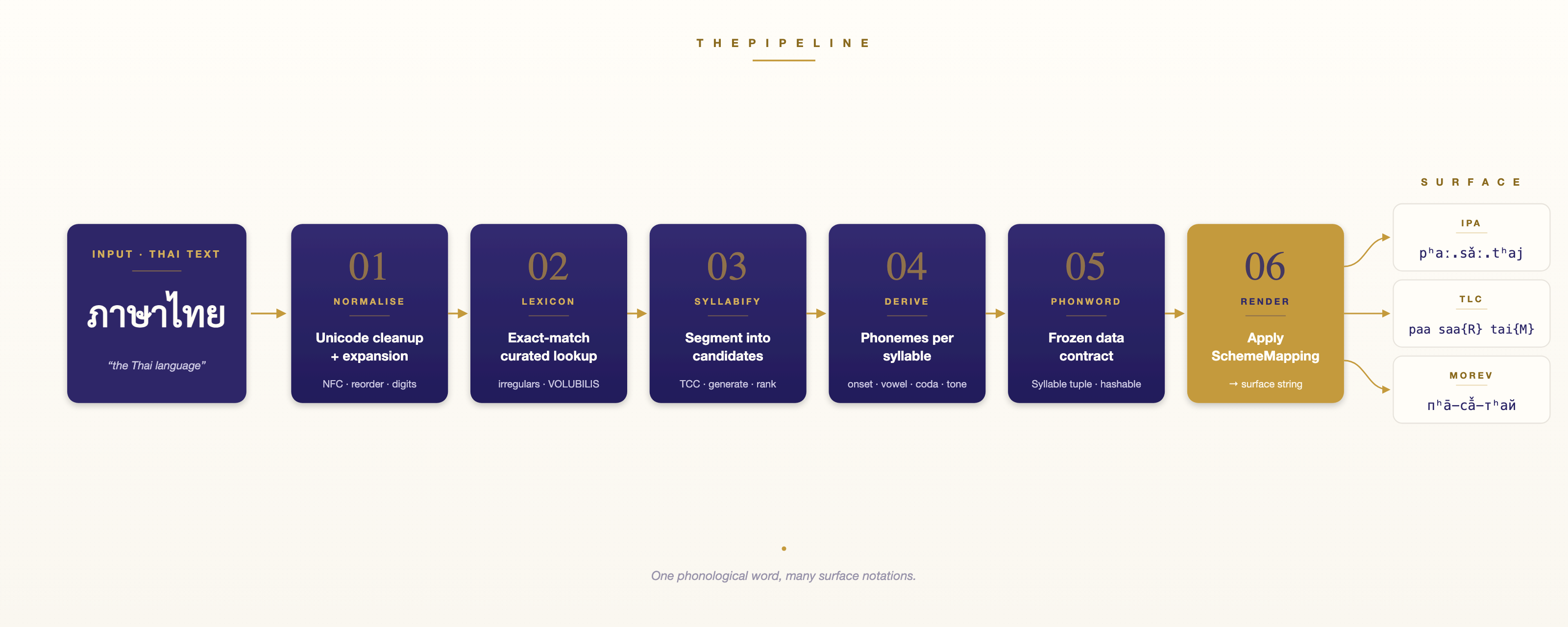 The thaiphon pipeline — Thai text flows through normalisation, lexicon lookup, syllabification, rule-based derivation, the phonological word data contract, and the renderer, fanning out to IPA, TLC, or Morev surface strings
