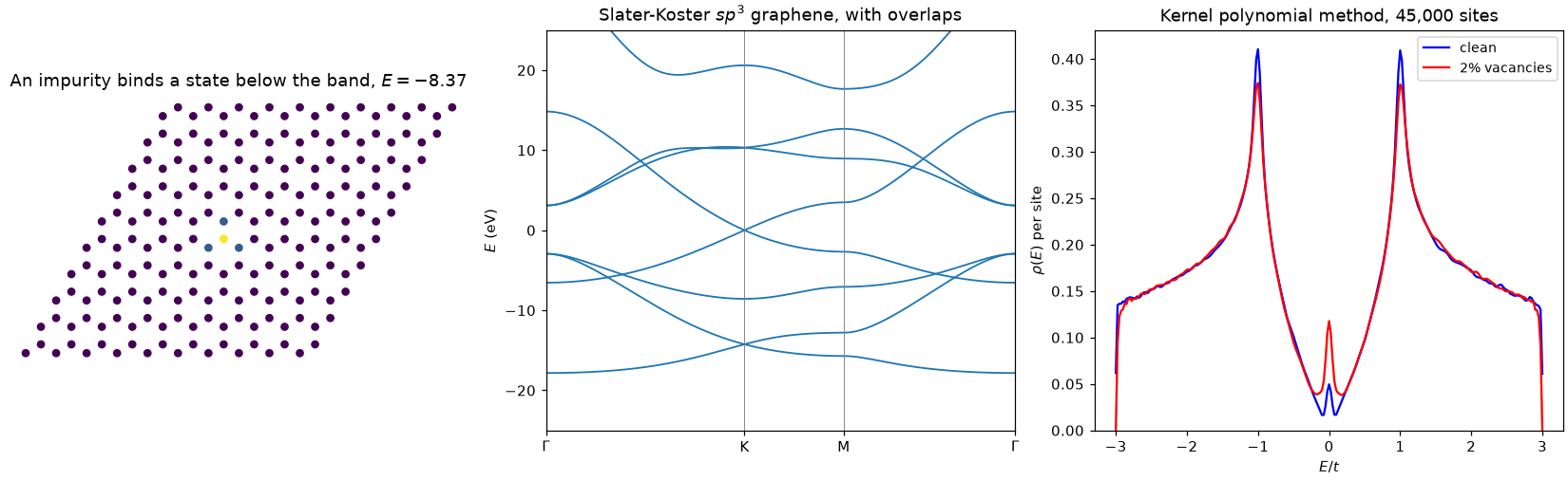 An impurity bound state, Slater-Koster sp3 graphene bands with overlaps, and the kernel polynomial method on 45,000 sites
