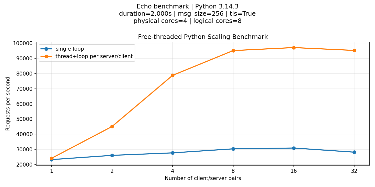 https://raw.githubusercontent.com/tarasko/aiofastnet/master/examples/benchmark_threaded.png