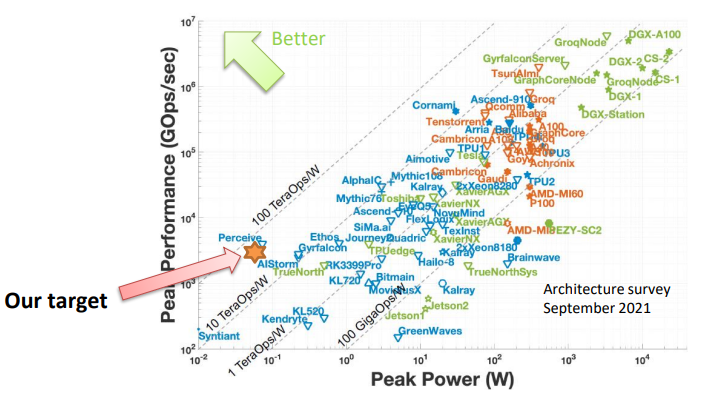 NeuroCorgi performance