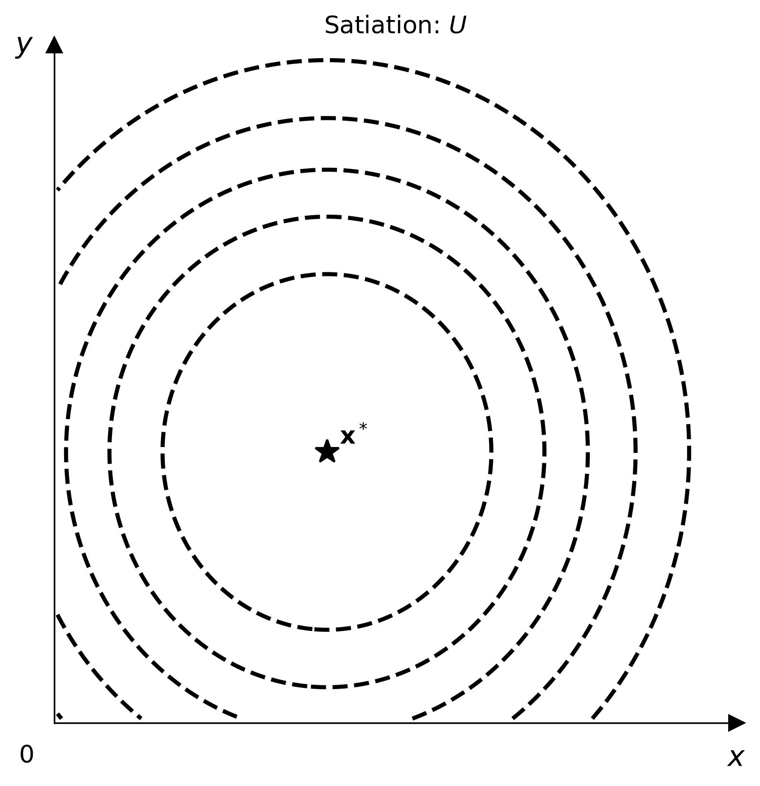 Satiation indifference curves
