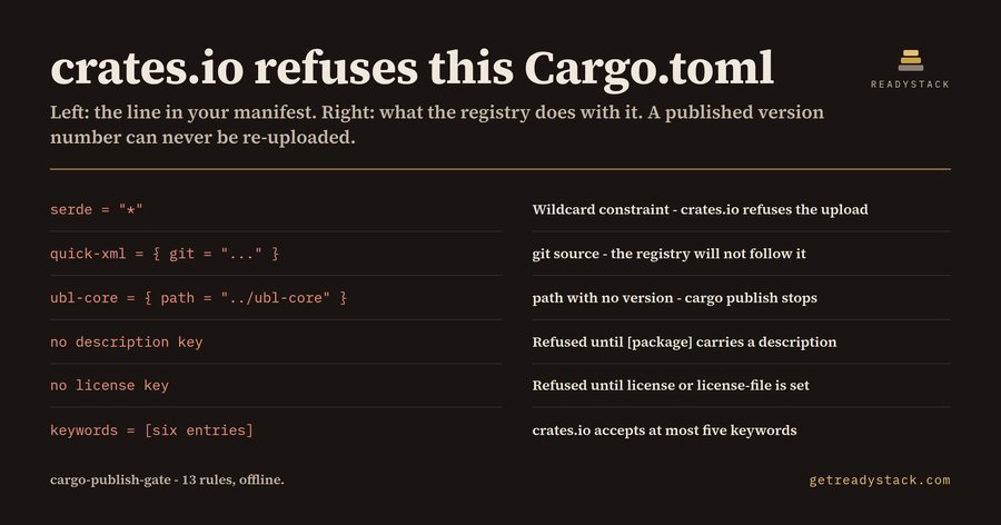 Cargo.toml Publish Gate - crates.io