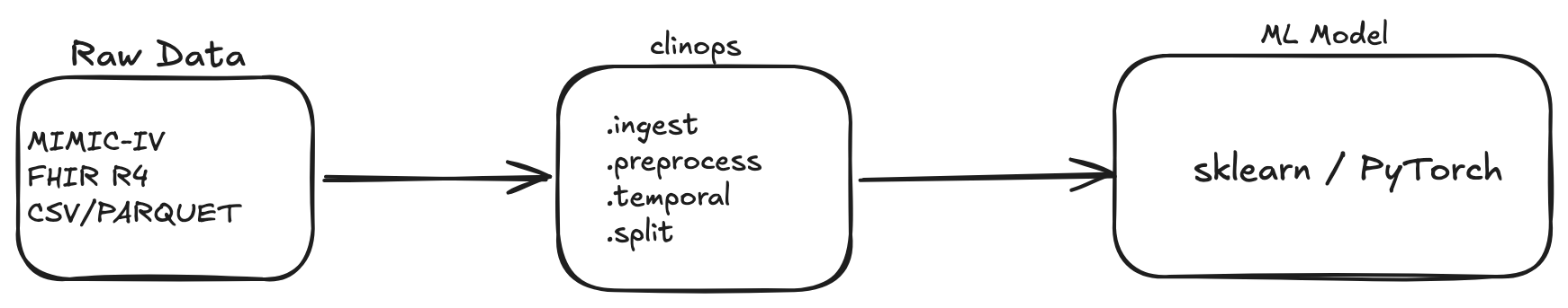 clinops pipeline diagram