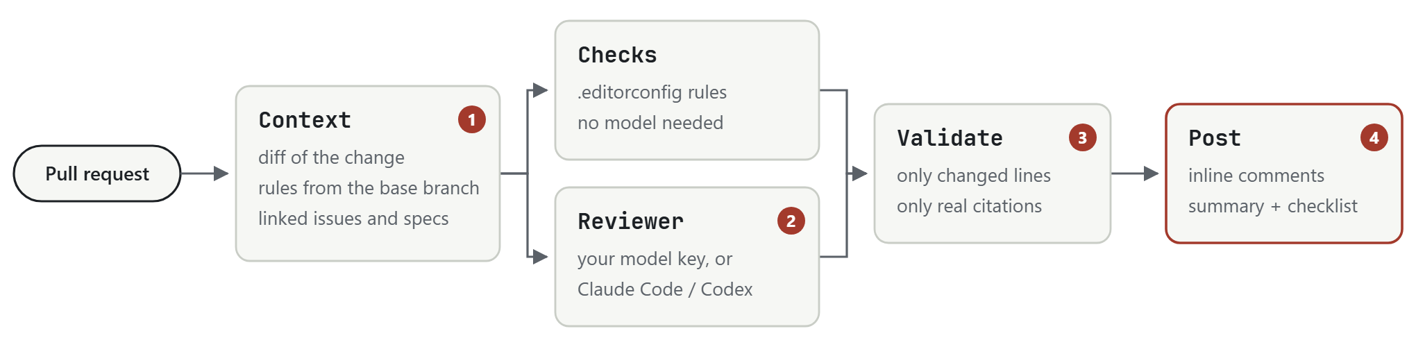 Pull request, then context, then deterministic checks and the reviewer, then validation, then comments on the pull request