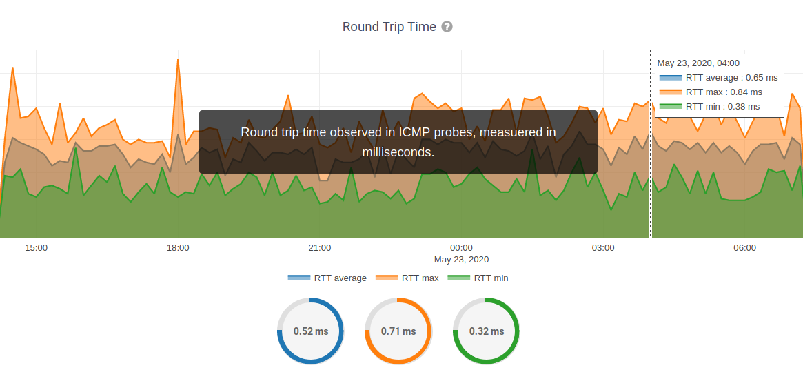 https://github.com/openwisp/openwisp-monitoring/raw/docs/docs/rtt.png