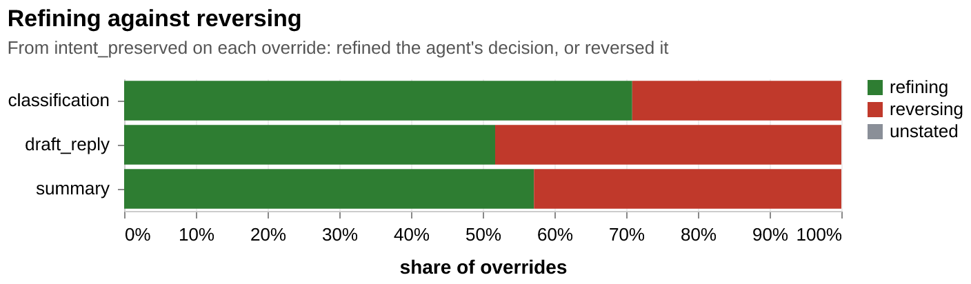 Refining against reversing