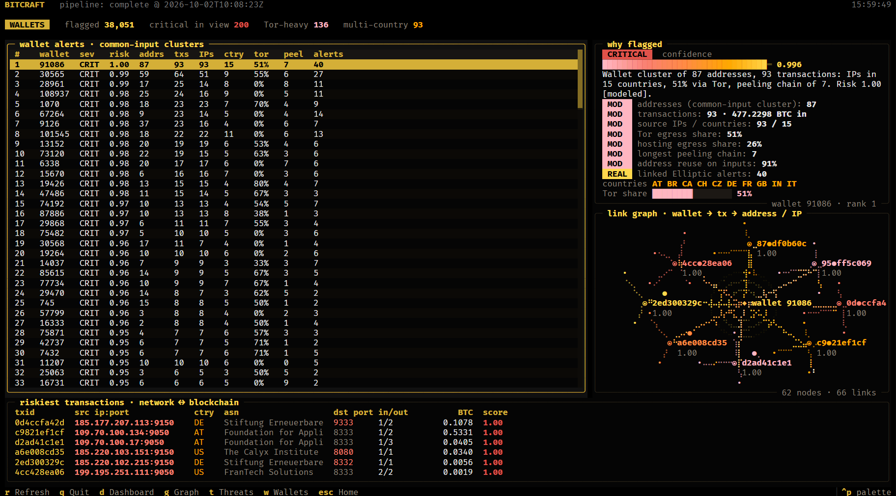 Wallets: address clusters with their IPs, ports, GeoIP country and ASN