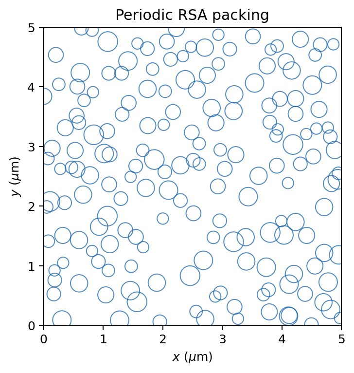 Two-dimensional slice through a periodic random sequential adsorption packing.