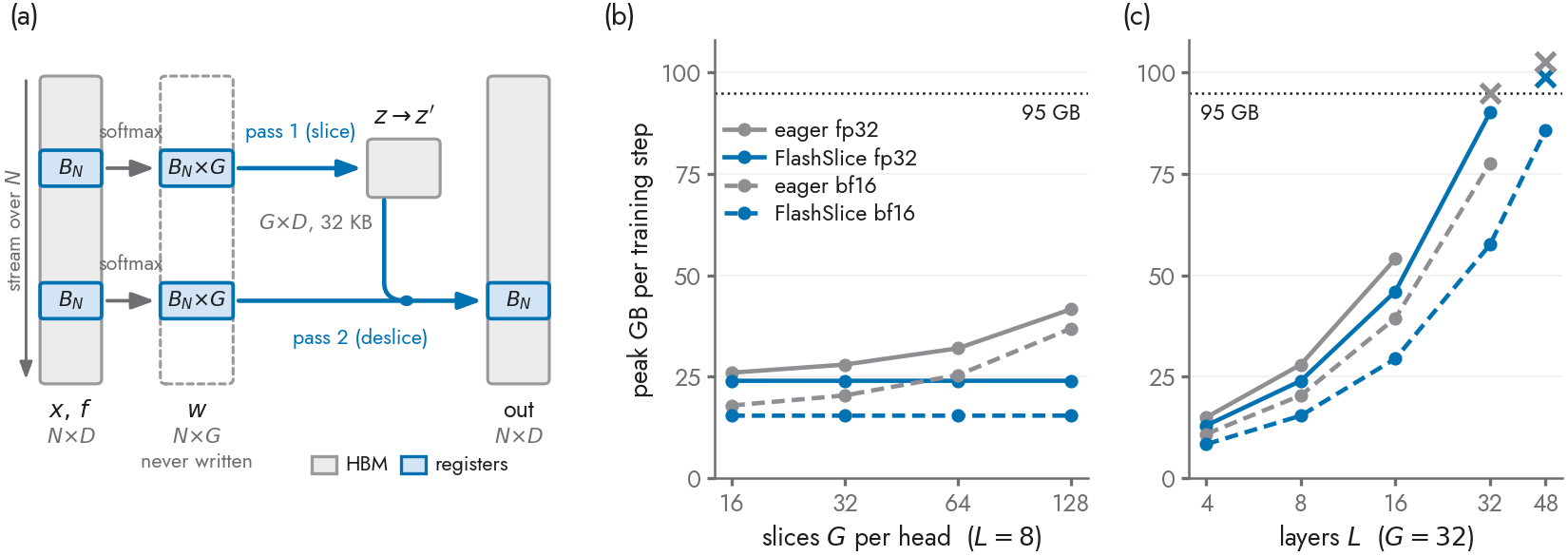 The kernel as tensor blocks, and peak memory against slice count and depth