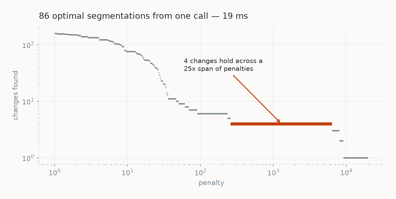The CROPS penalty path: number of change points against penalty, on log axes, as a staircase of 86 optimal segmentations. The widest step is highlighted, showing four changes holding across a 25x span of penalties.