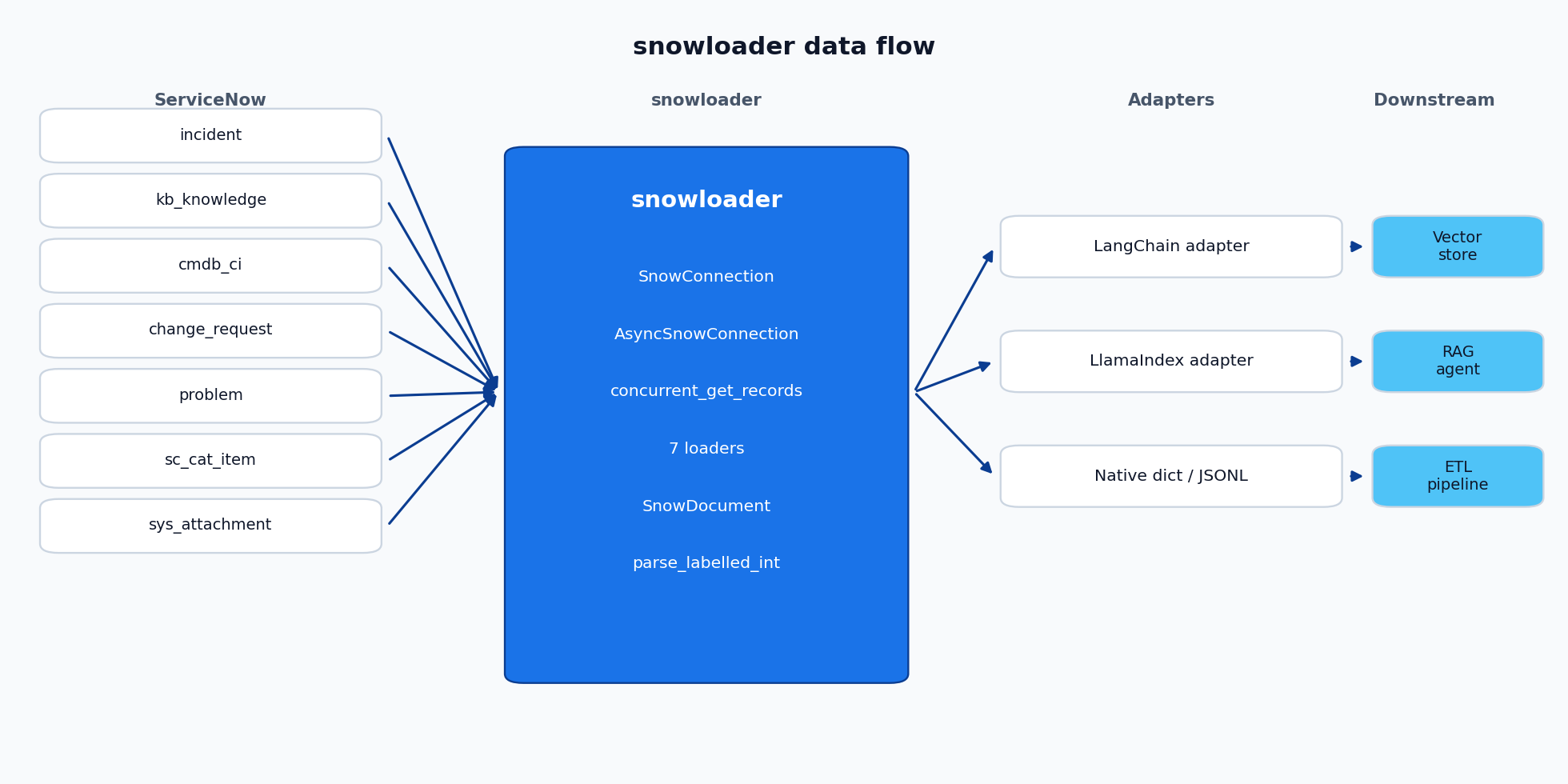 snowloader data flow