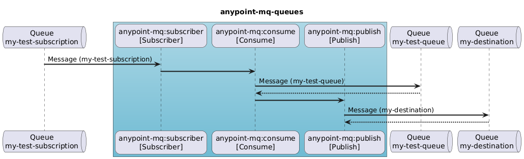 anypoint-mq-queues
