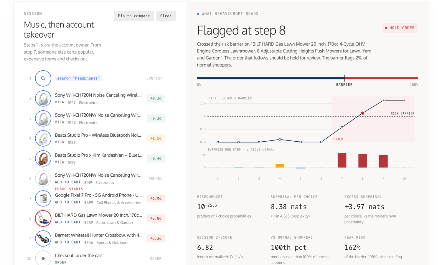 Anomaly detection: an account takeover after headphone views, flagged at step 8 when a carted lawn mower pushes the session's risk past the barrier