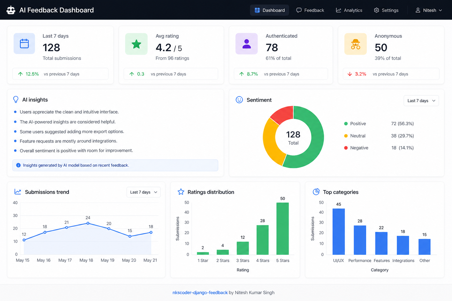 AI Feedback Dashboard — Nitesh Kumar Singh (nkscoder)