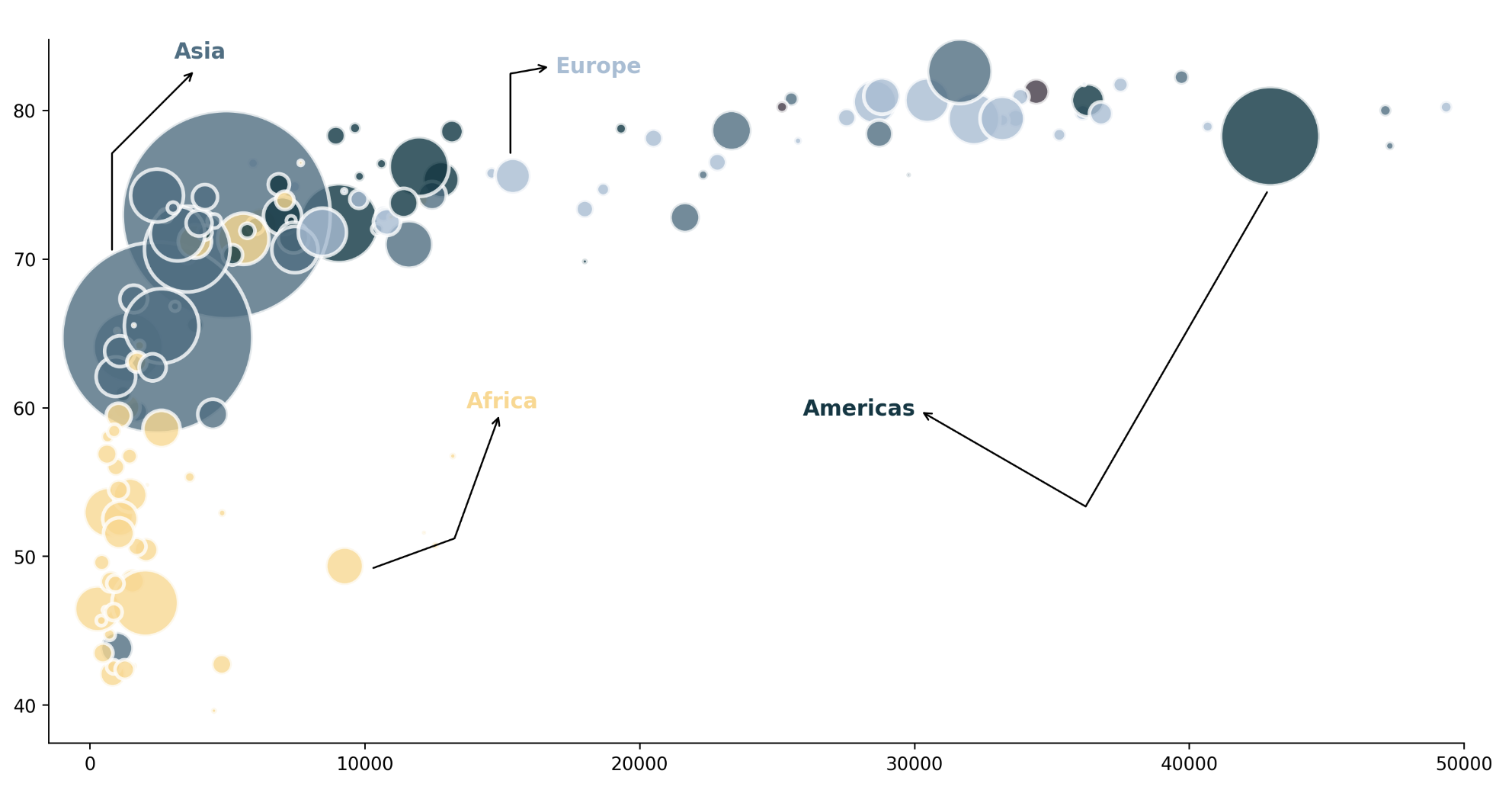 gapminder bubble chart