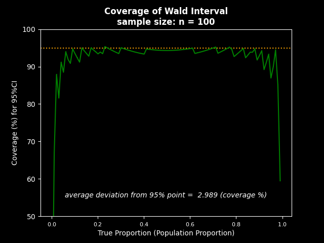 Wald Interval - real coverage (dark theme)