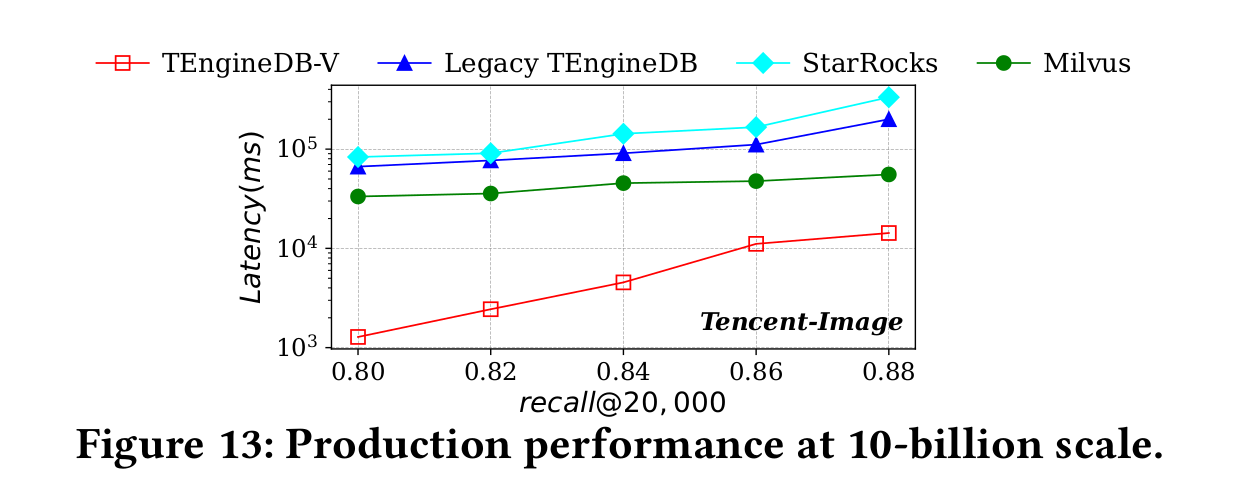 Figure 13: Production performance at 10-billion scale