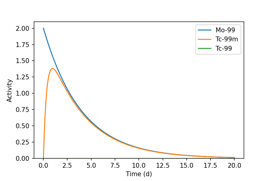 Mo-99 decay graph