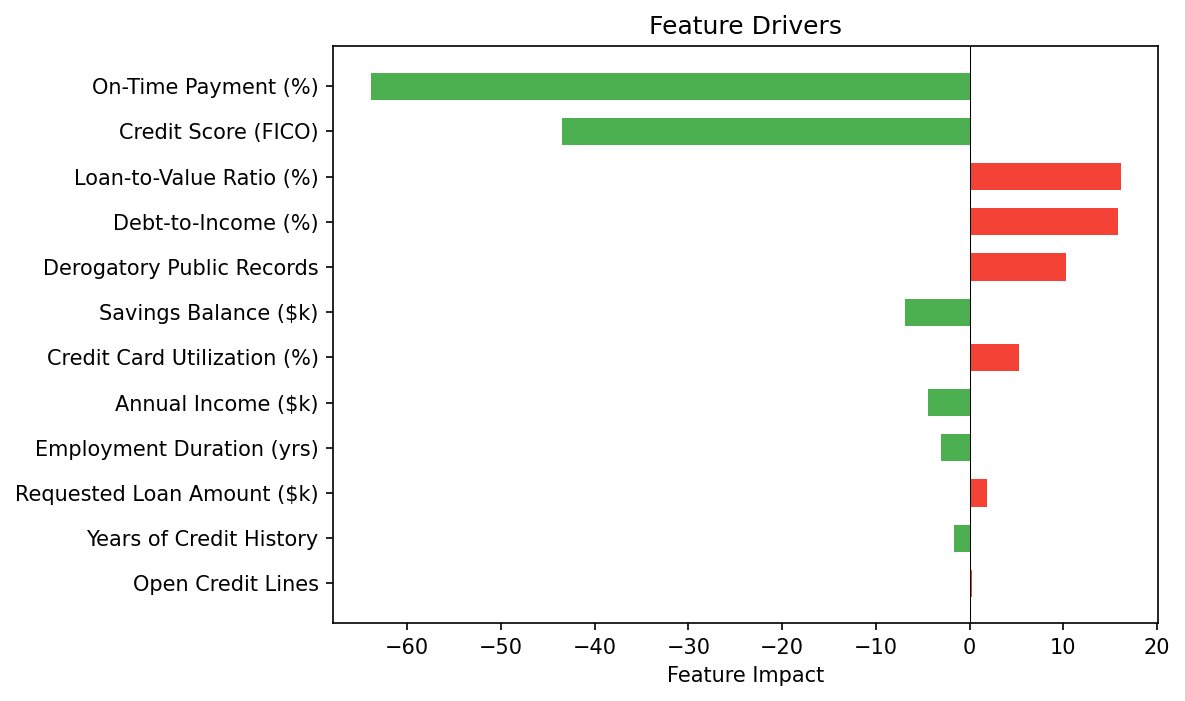 Feature Drivers