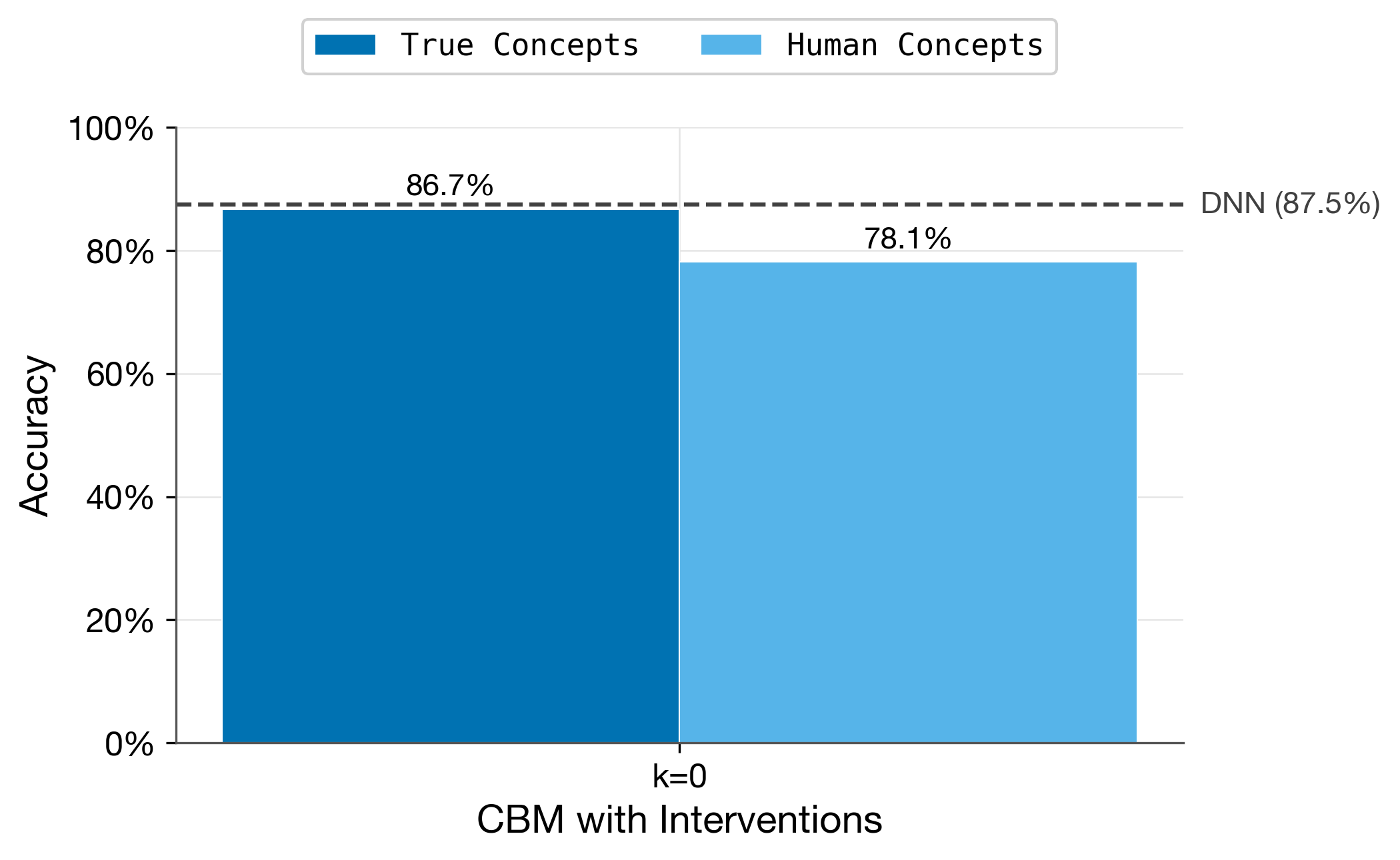 Concept discovery: ideal vs subconcept accuracy