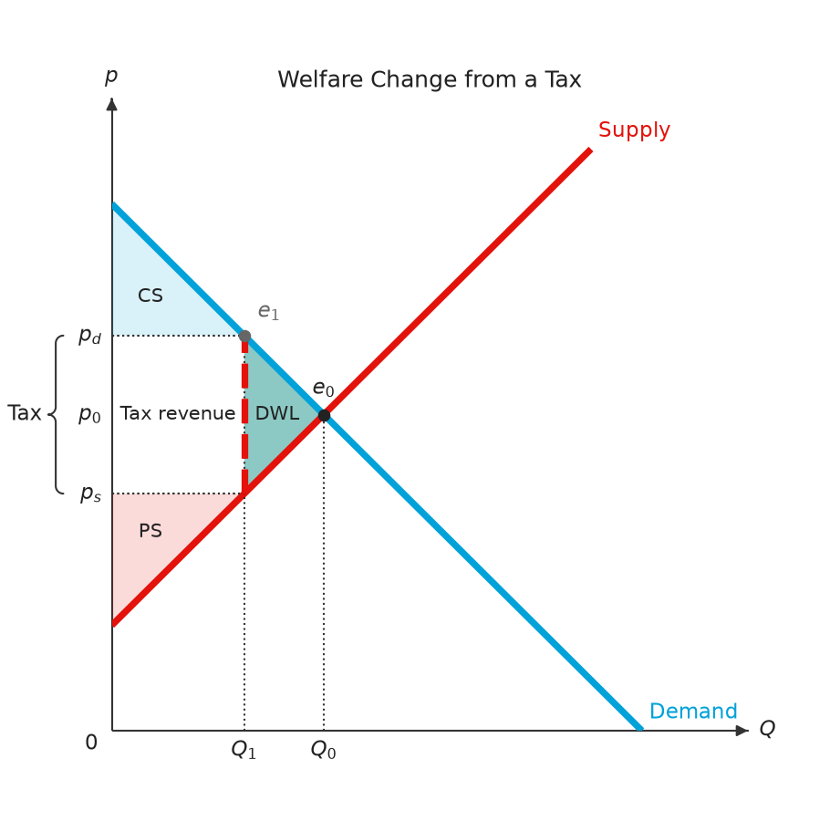 Welfare Change from a Tax