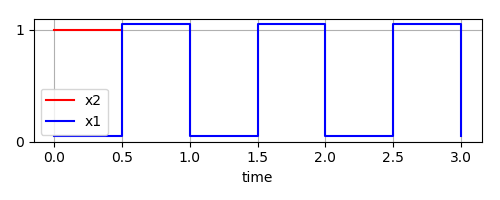 Forcing input before simulation