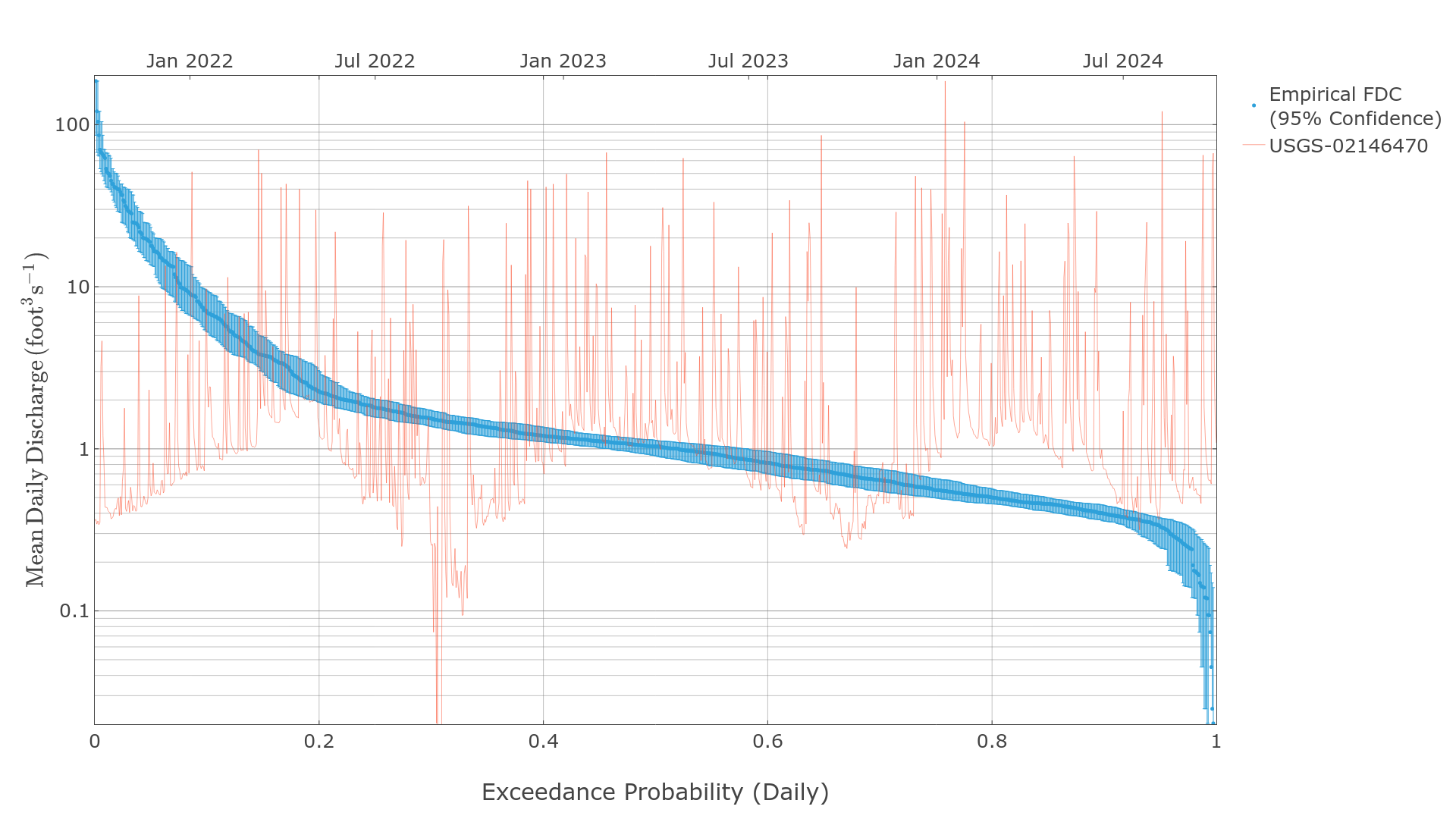Empirical Flow Duration Curve