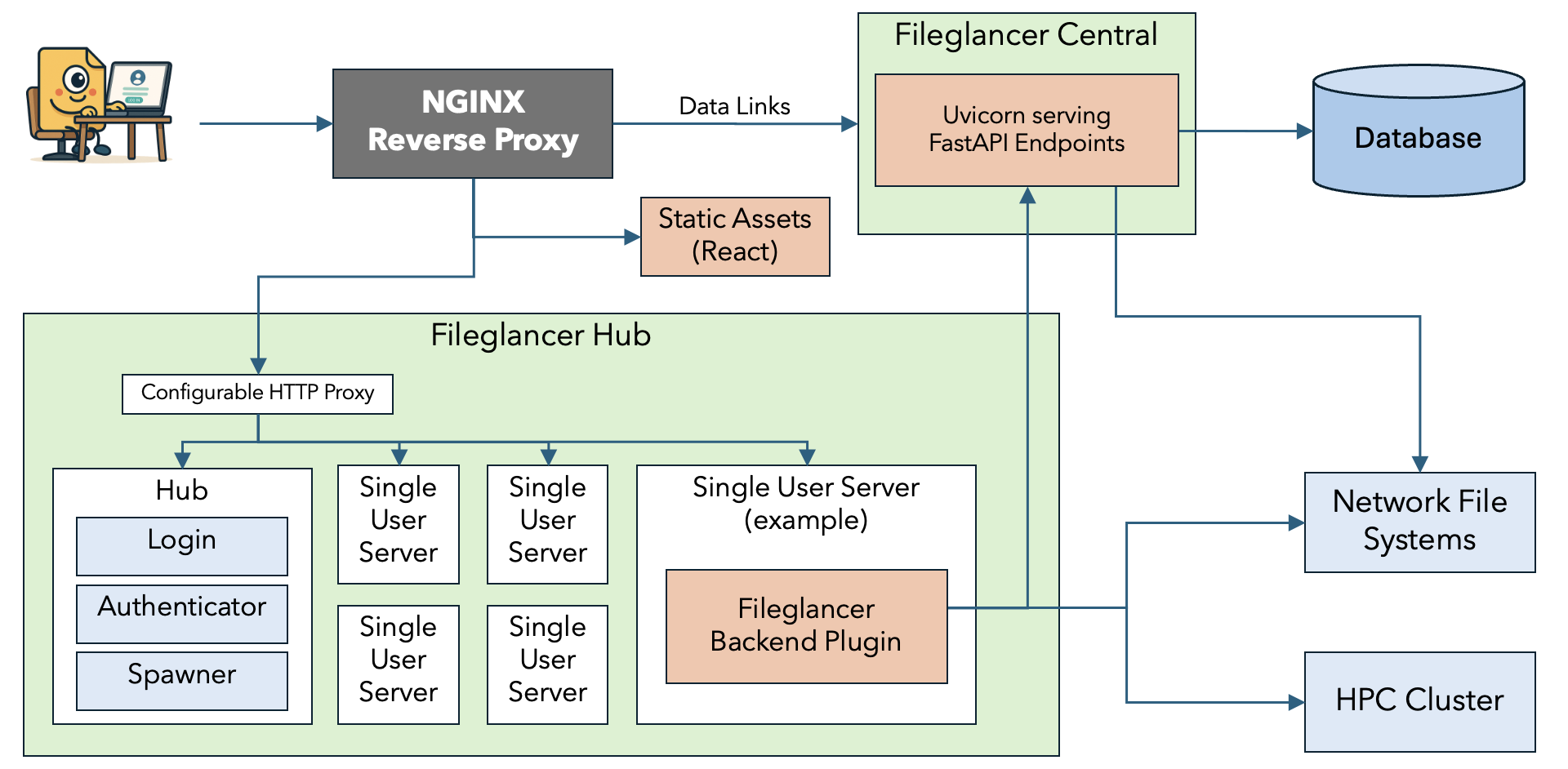 Fileglancer architecture diagram