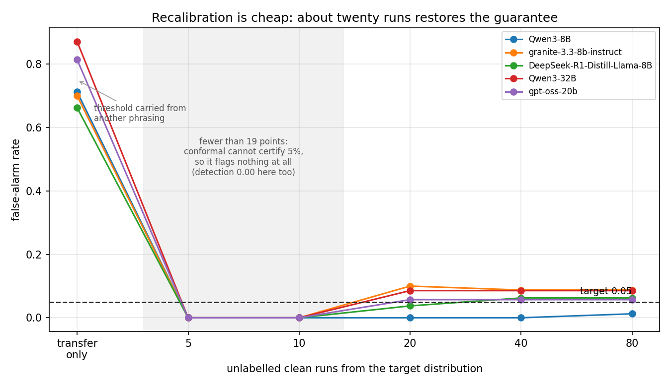 recalibration budget across five models