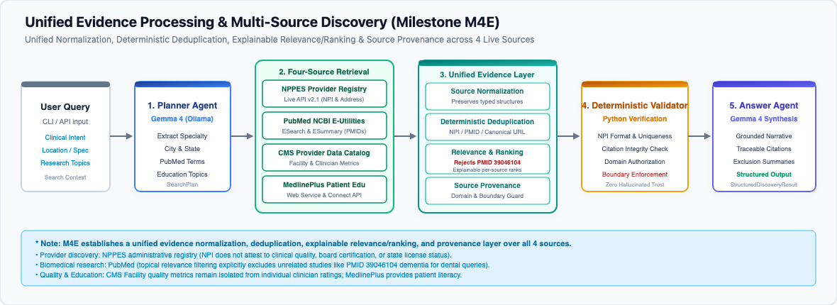 M4E Unified Evidence Workflow
