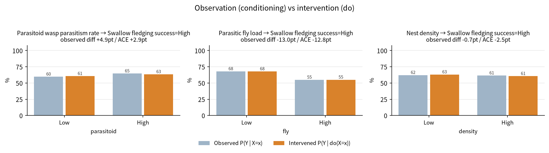 Ecology: observation vs intervention