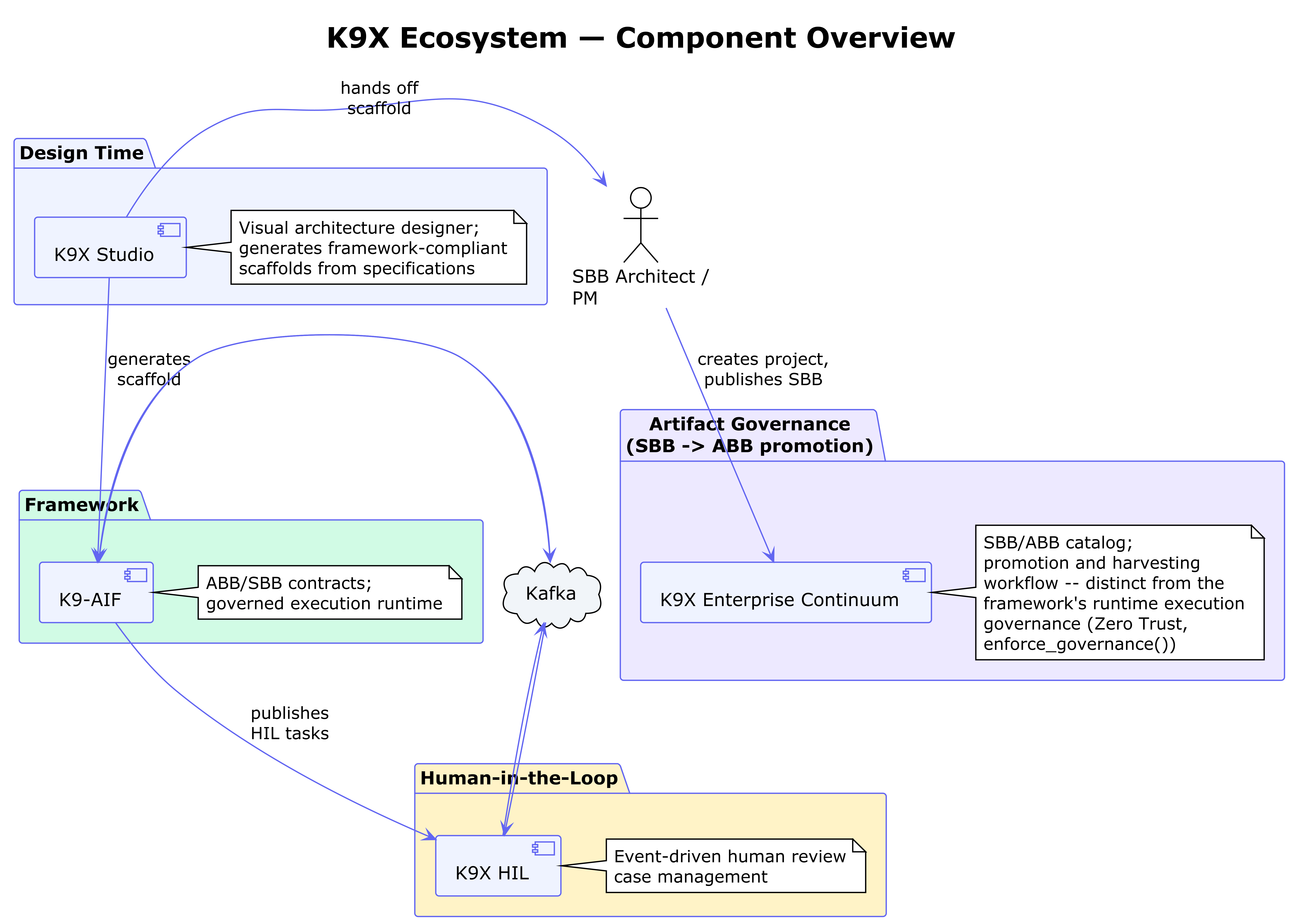 K9X Ecosystem — Component Overview