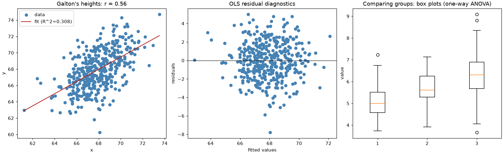 Regression fit, OLS residuals, and group box plots