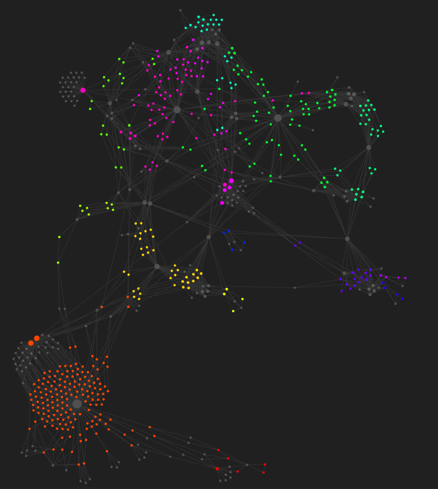 Example Obsidian graph of linked HAR data