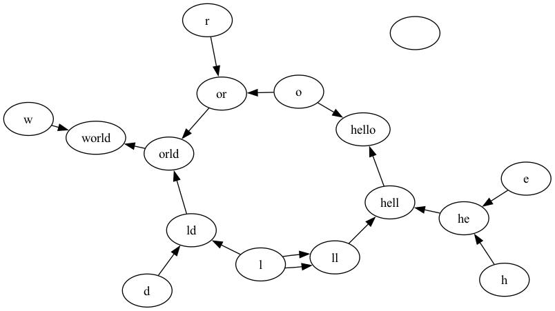 generated graph