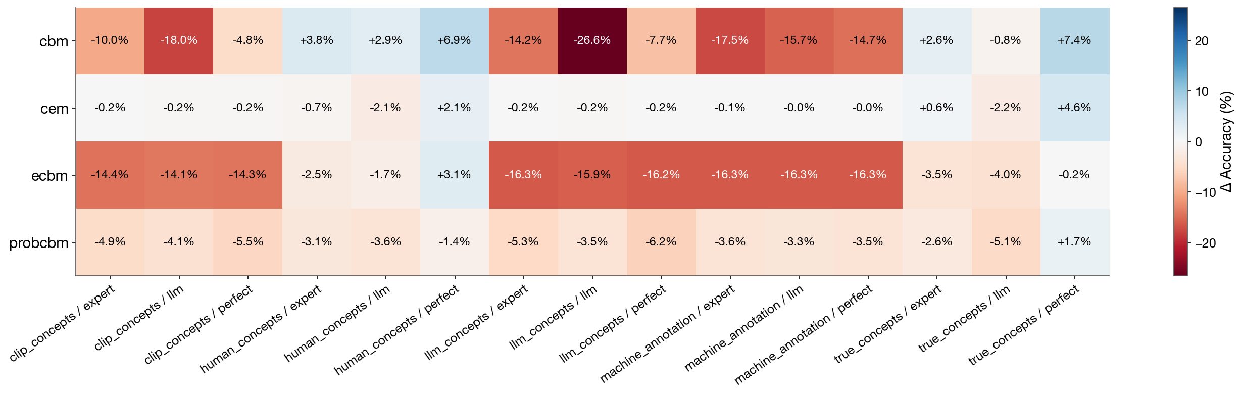 Change in accuracy from interventions per model, concept set and intervention source