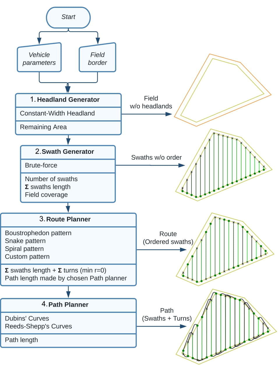 Fields2Cover module diagram