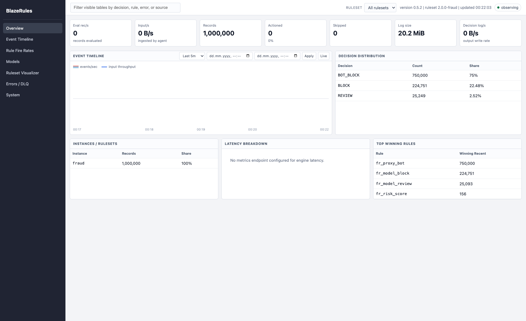 BlazeRules dashboard overview