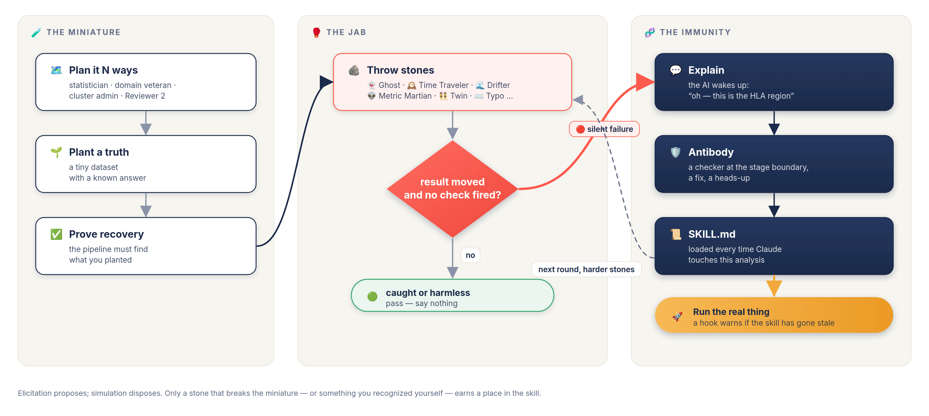 The SkillJab loop: plan it N ways, plant a truth, prove recovery → throw stones → did the result move with no check firing? → silent failure → explain (the AI wakes up), antibody, SKILL.md → run the real thing; next round, harder stones