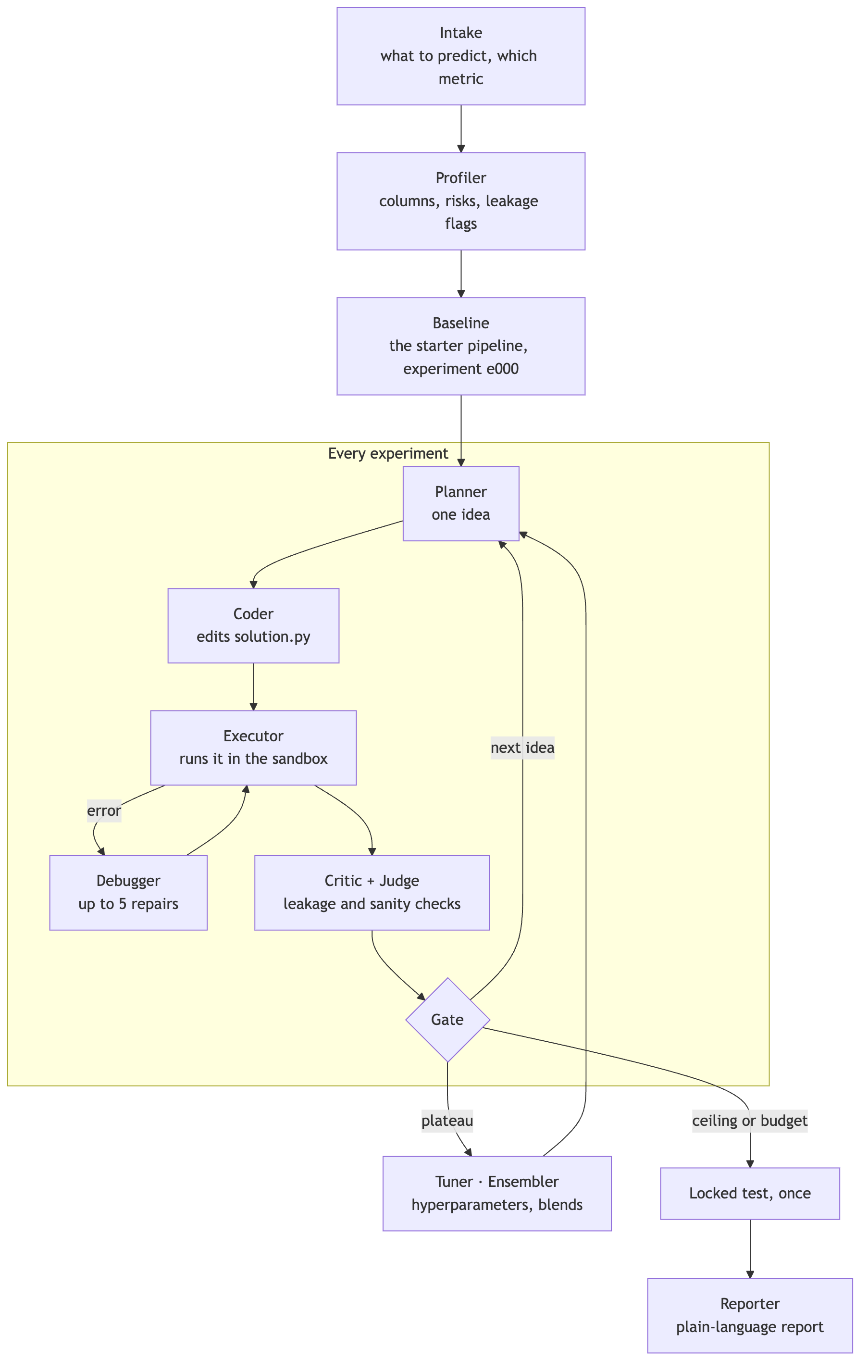 The agent roles in a run, from intake to the report