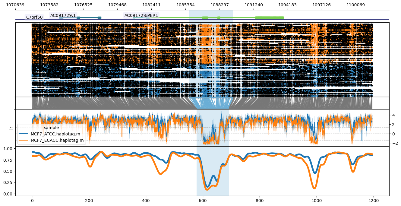 locus plot