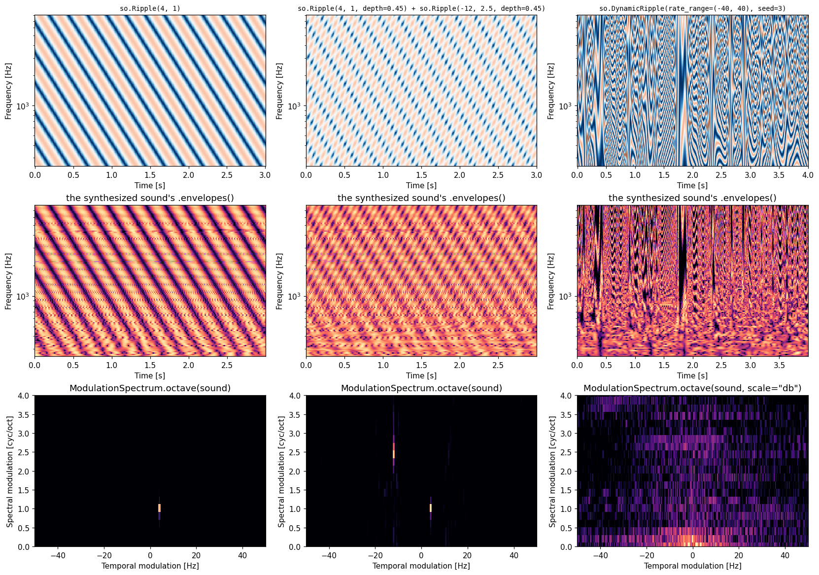 Ripple patterns, envelopes, and modulation spectra