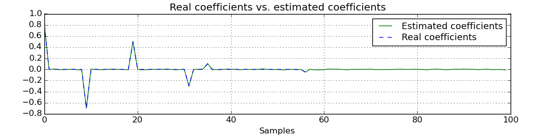 https://raw.githubusercontent.com/Wramberg/adaptfilt/master/examples/echocancel-coeffs.png