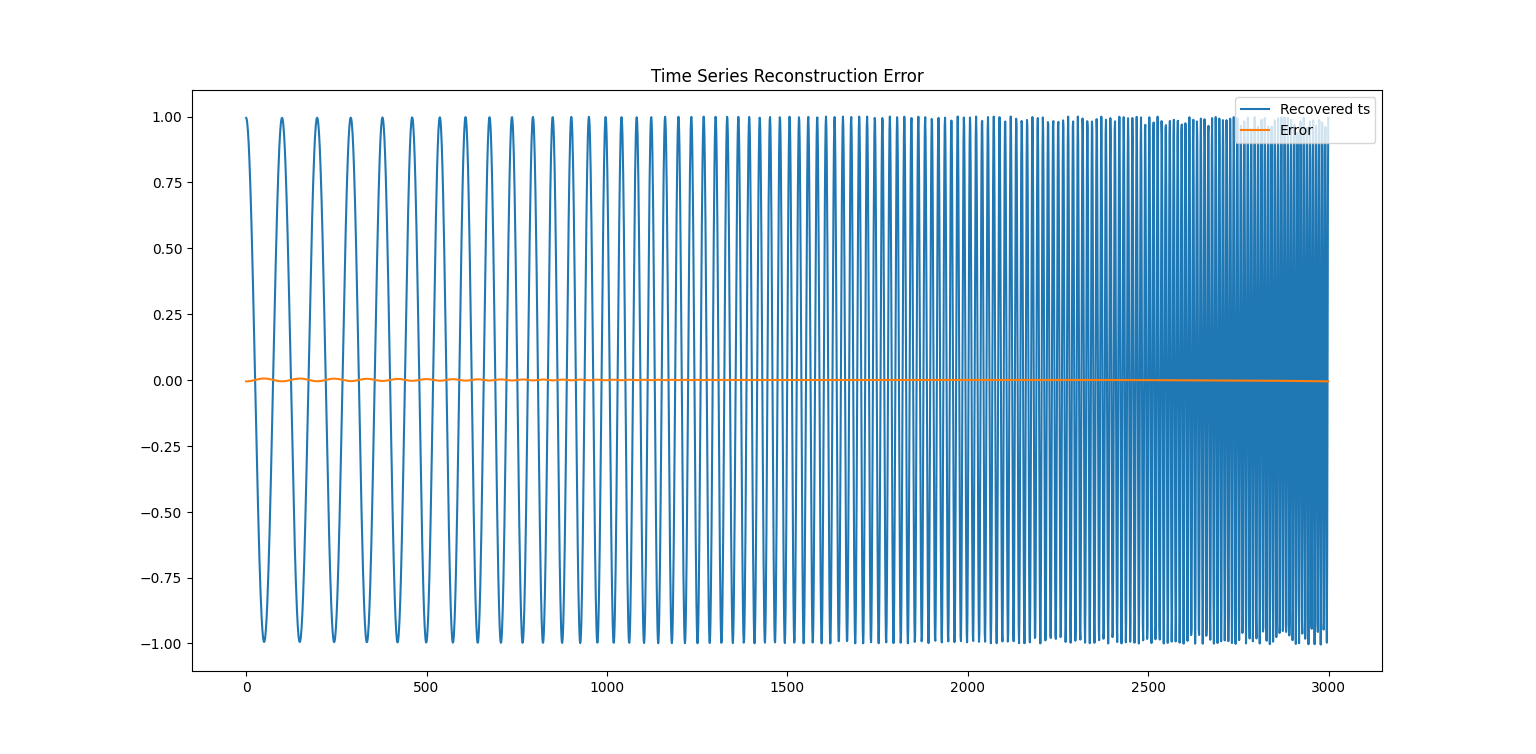 Recovered ts and Error