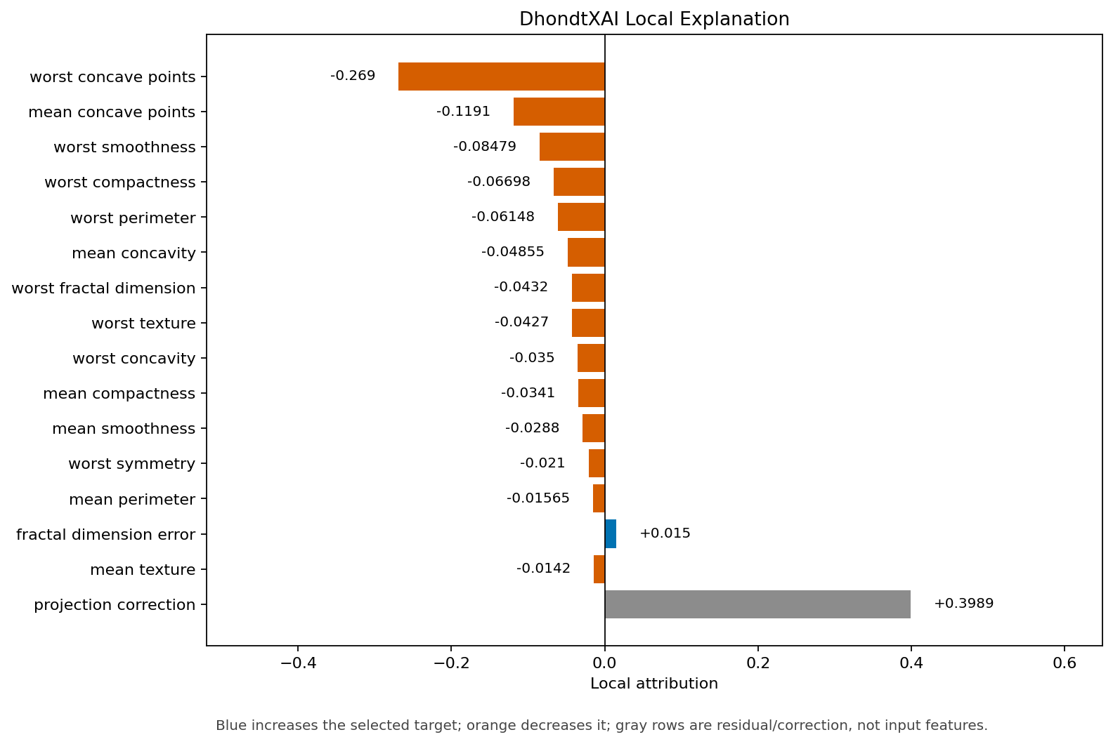 Local bar plot